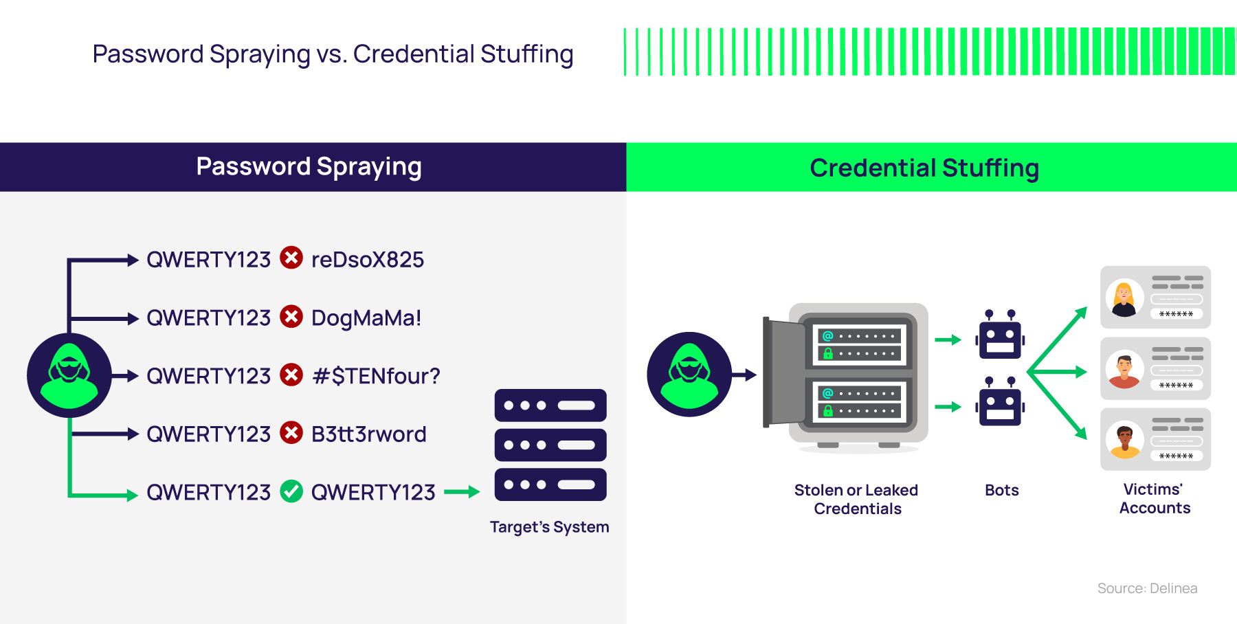 Diagram: Password spraying vs. credential stuffing