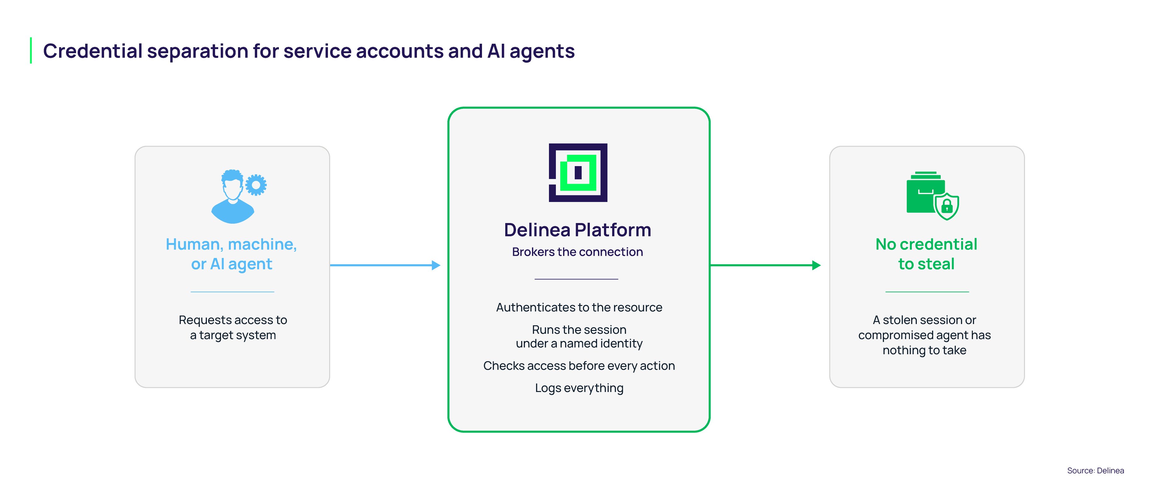 Credential Separation for Service Accounts and AI Agents