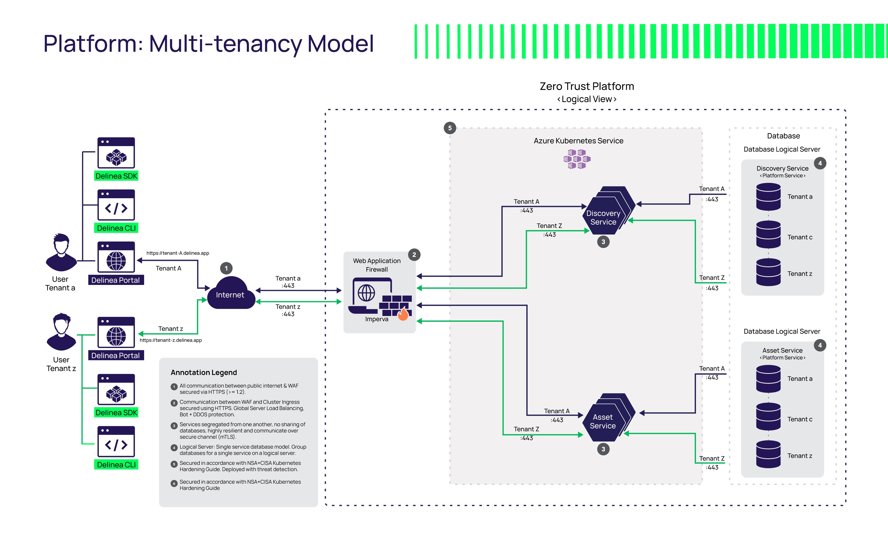 Platform: Multi-tenancy Model