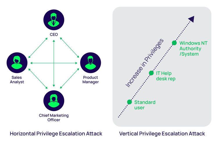 Horizontal vs Vertical Privilege Escalation Attacks Windows