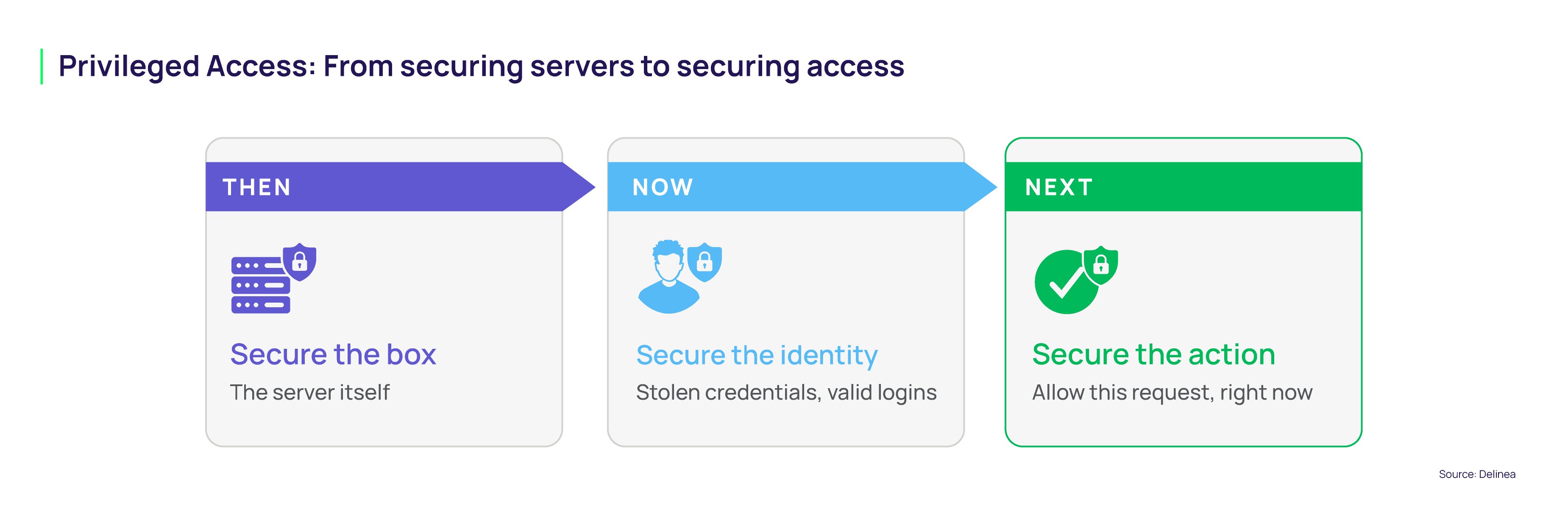 From securing servers to securing access