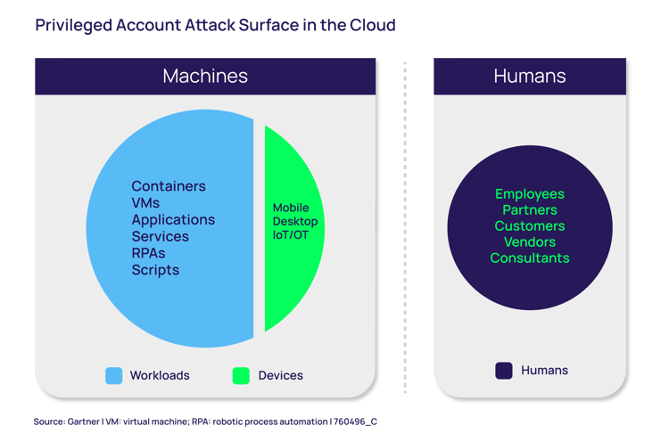 Machines &amp; Humans: Privileged Account Attack Surface in the Cloud