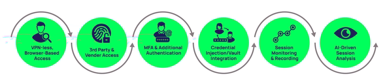 Delinea Privileged Remote Access is Here: Ditch Your VPN