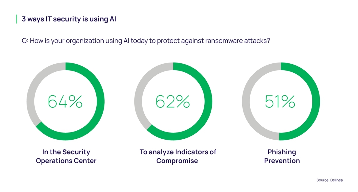 3 ways IT security is using AI