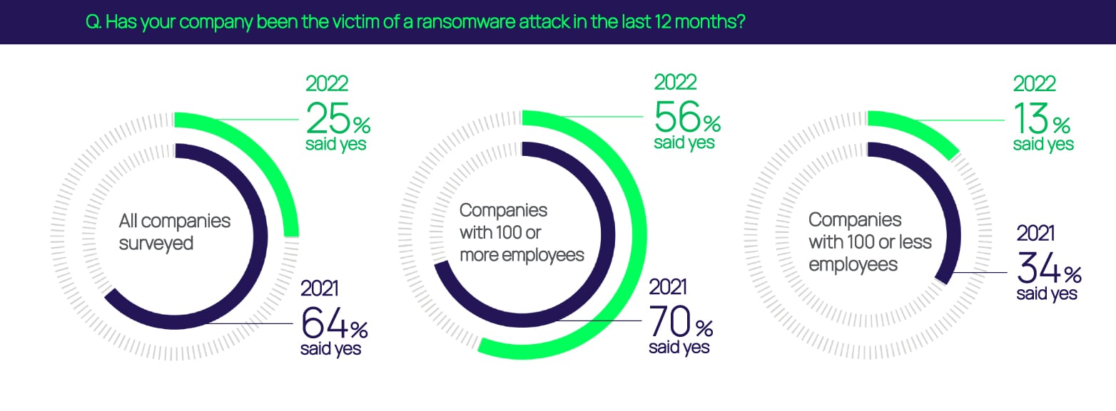 Ransomware Statistics