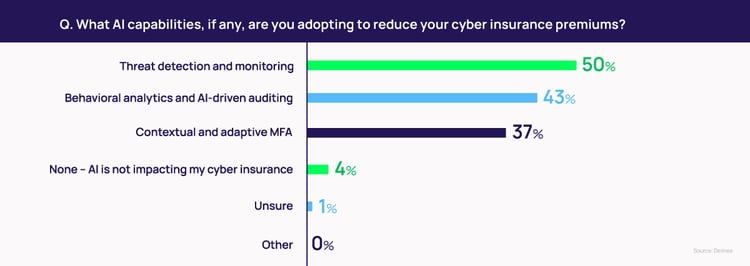 AI capabilities for reducing cyber insurance premiums