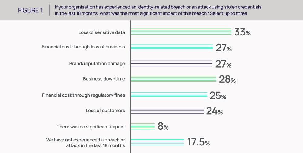 Impact of identity-related breaches