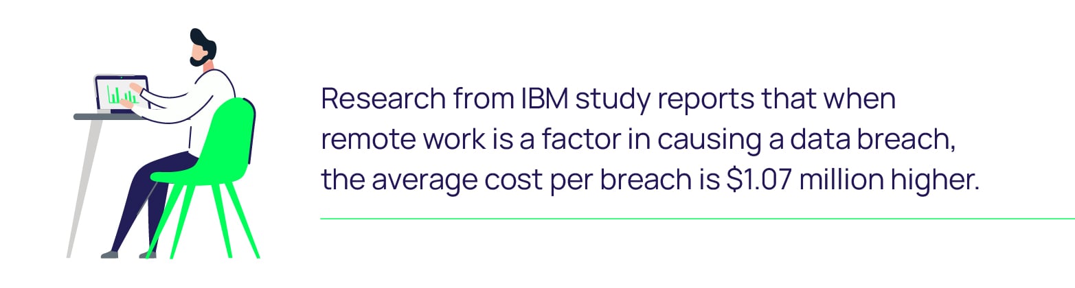 When remote work causes data breaches, cost per breach is higher.