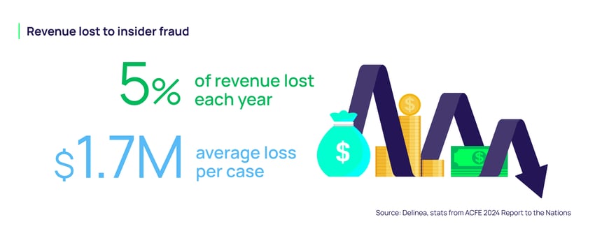 Revenue lost to insider fraud