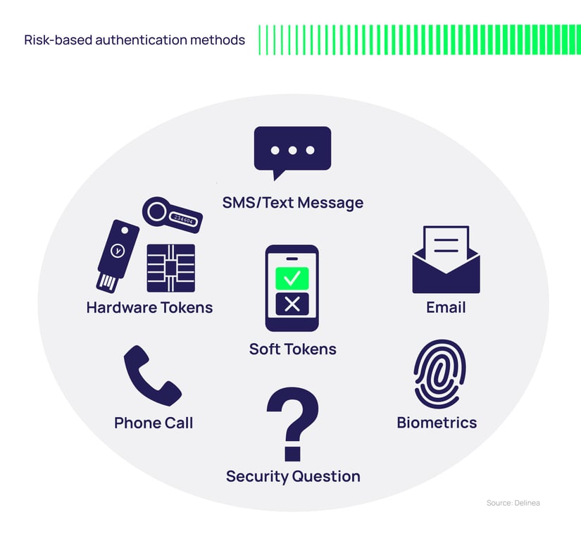 Device Code Authentication Cyber Risks What is Risk-based Authentication | With Examples