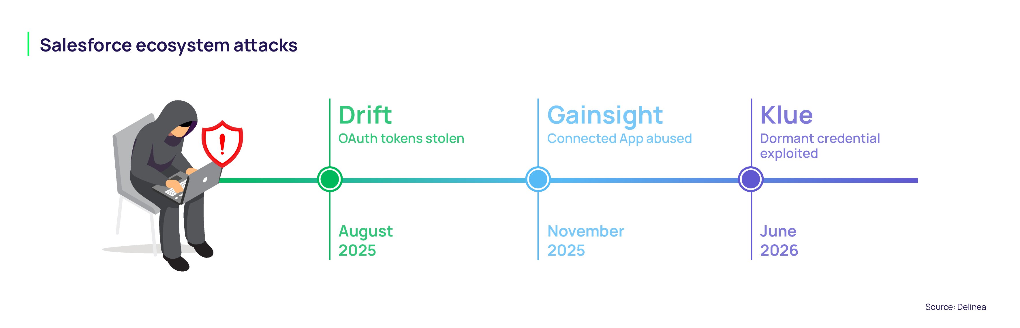 Salesforce ecosystem attacks, from Drift to Klue