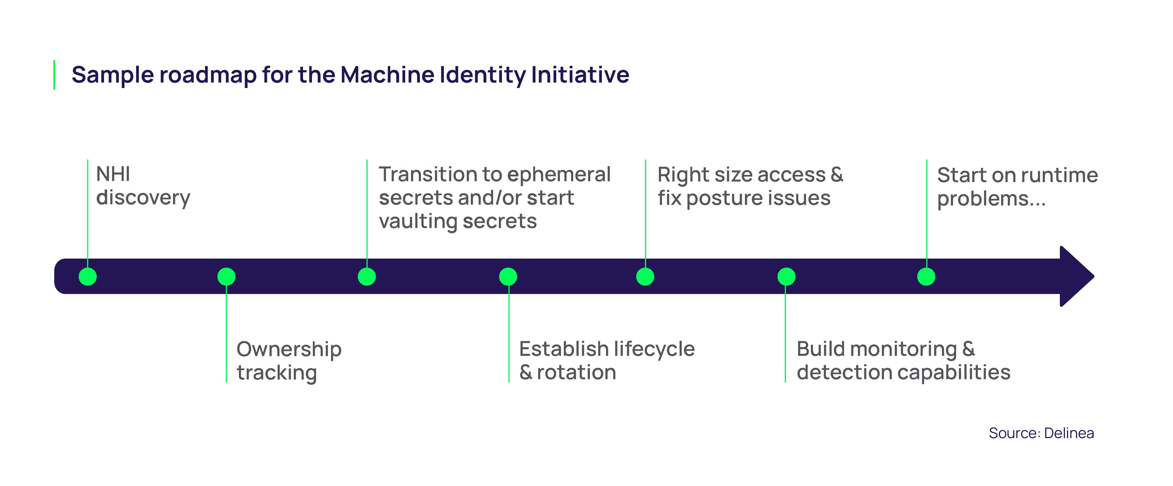 Sample roadmap for the machine identity initiative