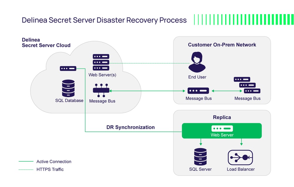 Secret Server Disaster Recovery Process