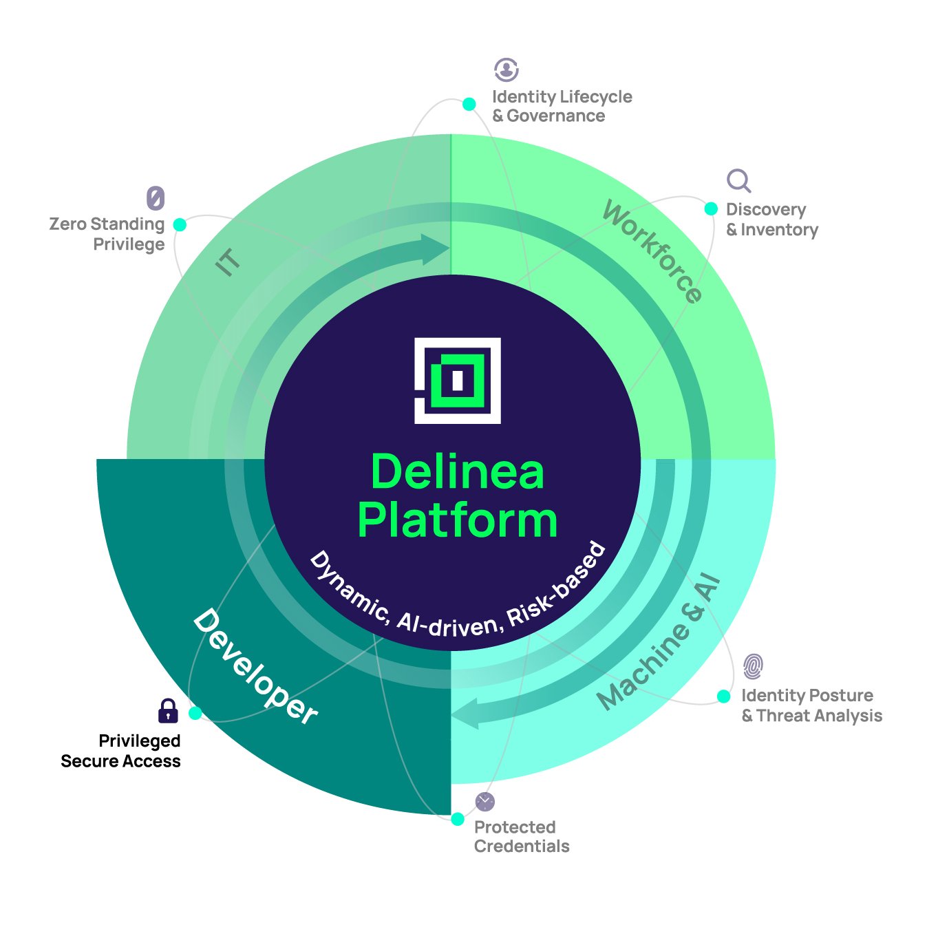 Delinea: Securing developer identities: A frictionless experience – CSP ...