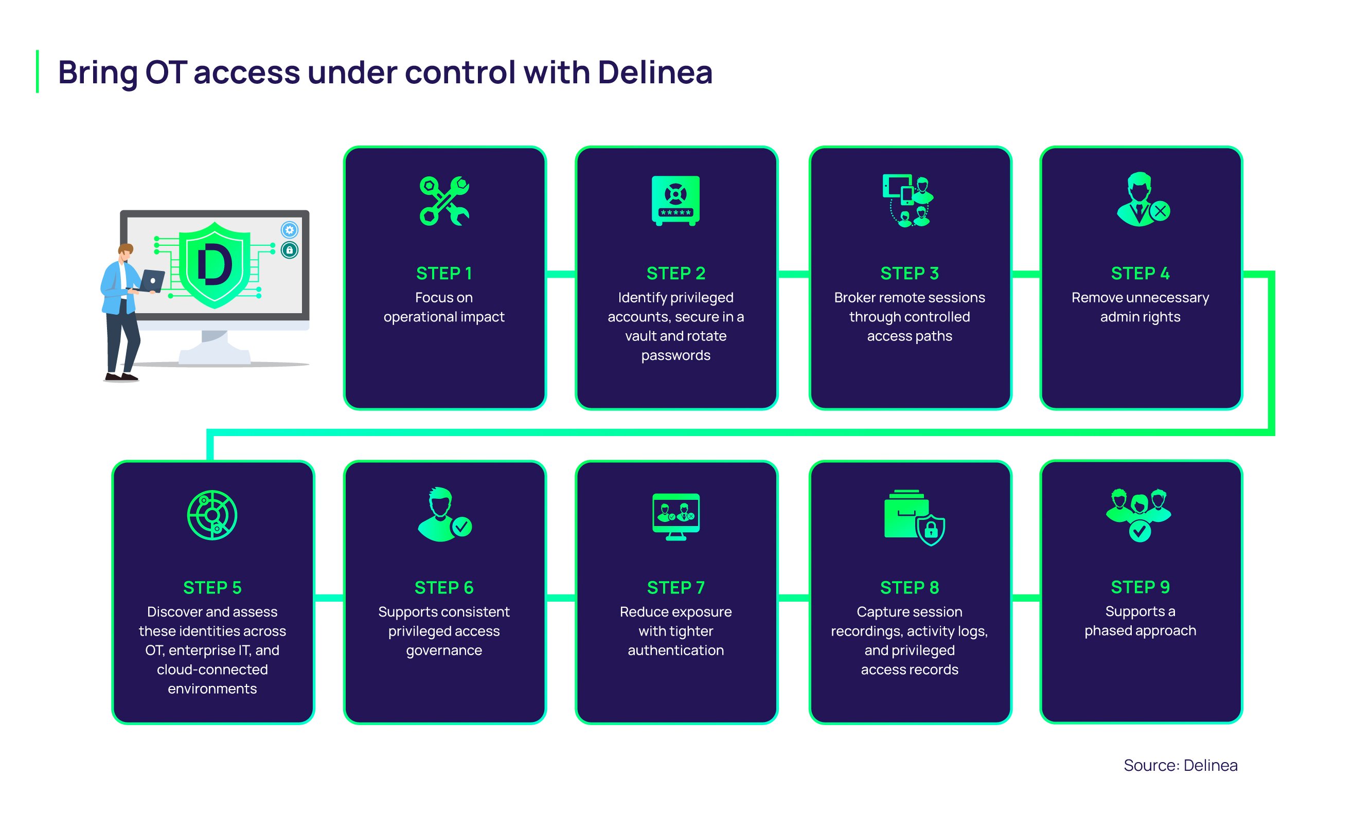 Bring OT access under control with Delinea