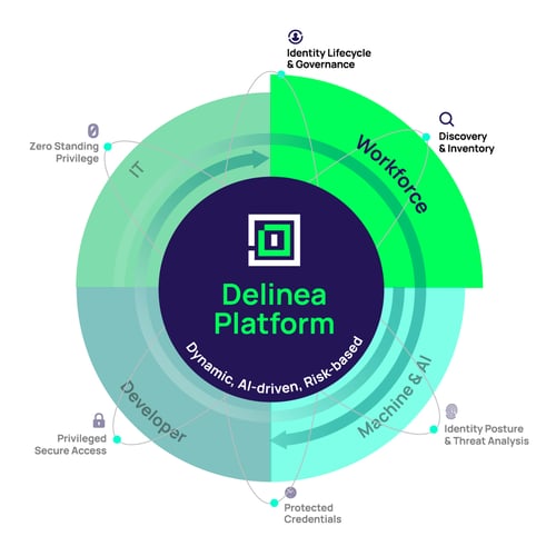 Securing Workforce Identities with Delinea Platform