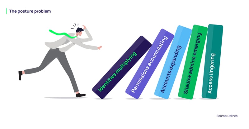 The Security Posture Problem