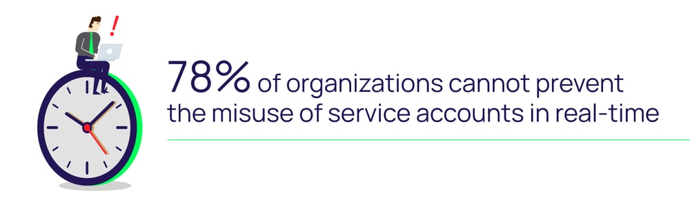 78% of organizations can't prevent misuse of service accounts in real time