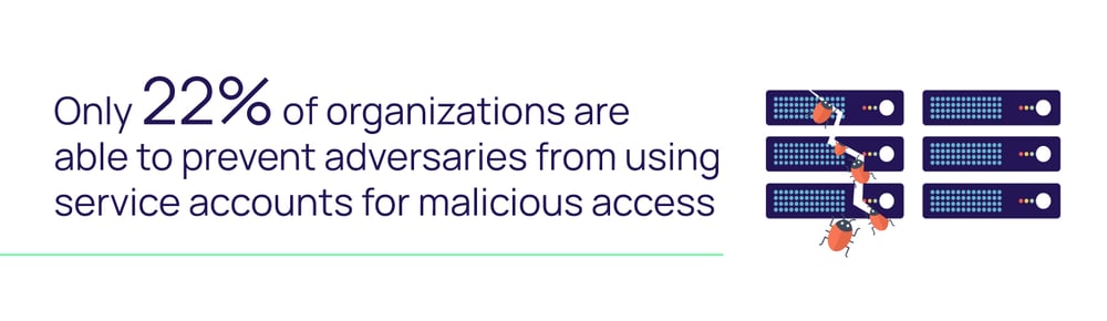 22% of organizations able to prevent adversaries from using service accounts for malicious access
