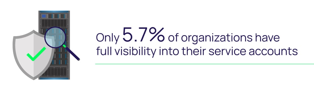 5.7% of organizations have full visibility into their service accounts