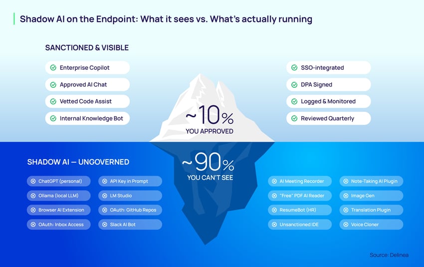 Shadow AI on the Endpoint: Diagram