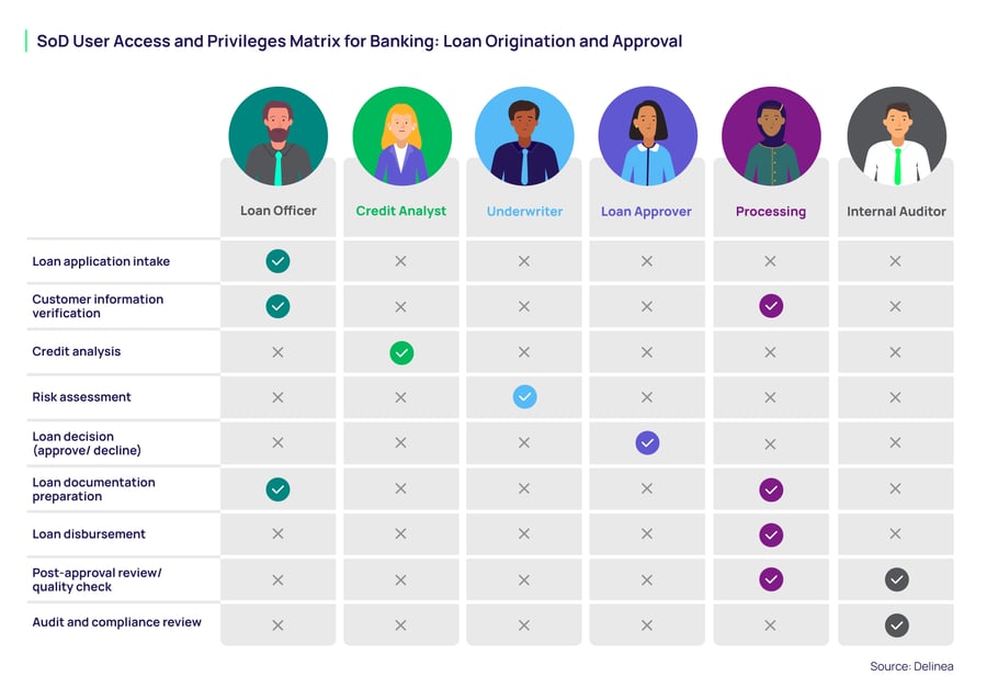 Segregation of Duties Example: Banking Loan Designation and Approval