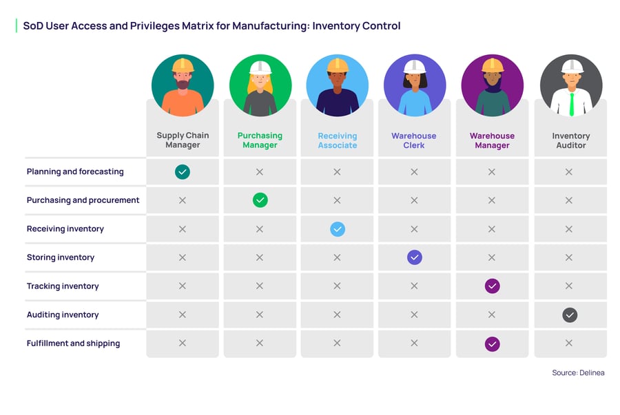 Segregation of Duties Example: Manufacturing Inventory Control
