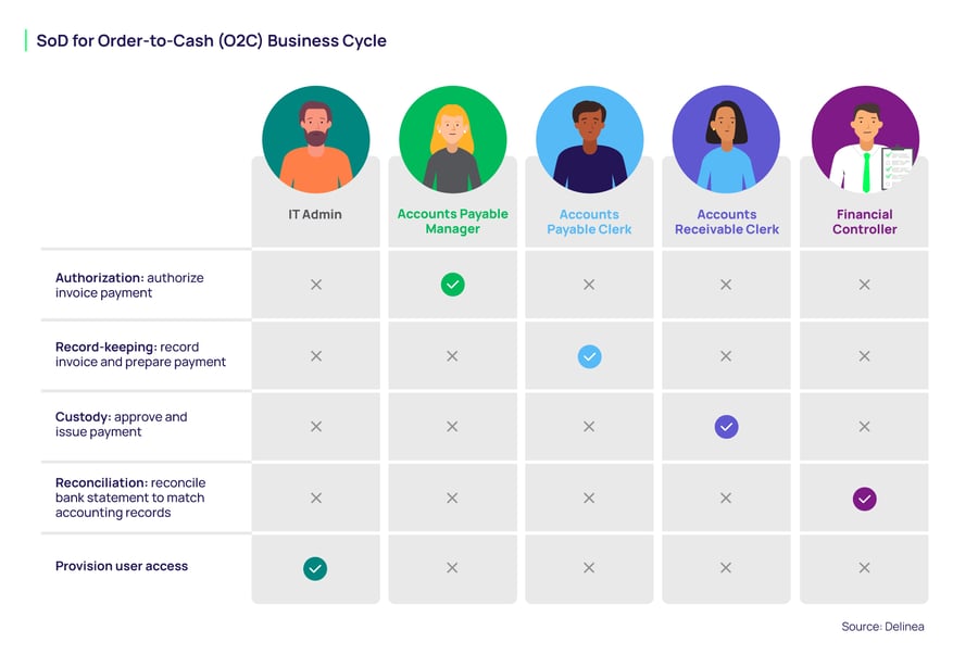 Segregation of Duties Example: Order to Cash Business Cycle