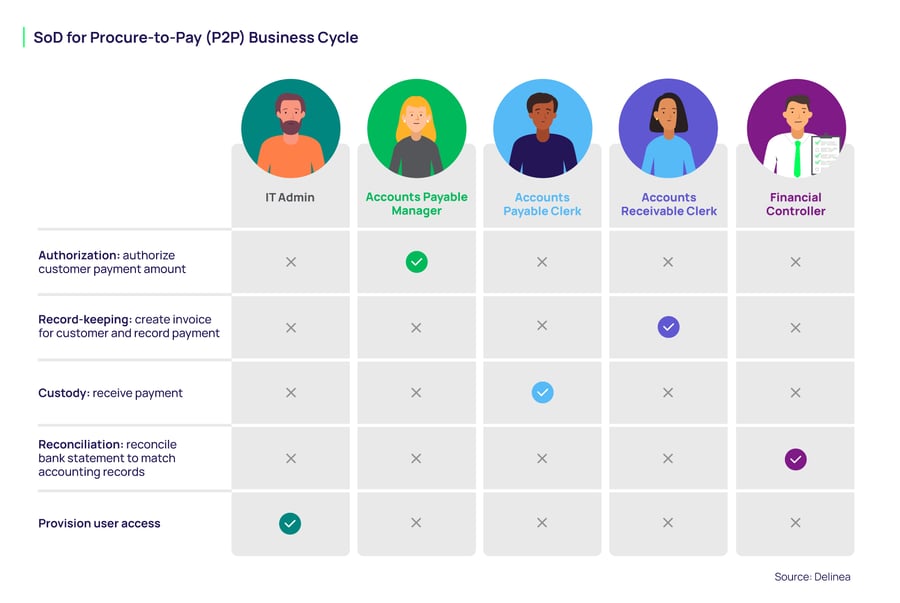 Segregation of Duties Example: Procure to Pay Business Cycle