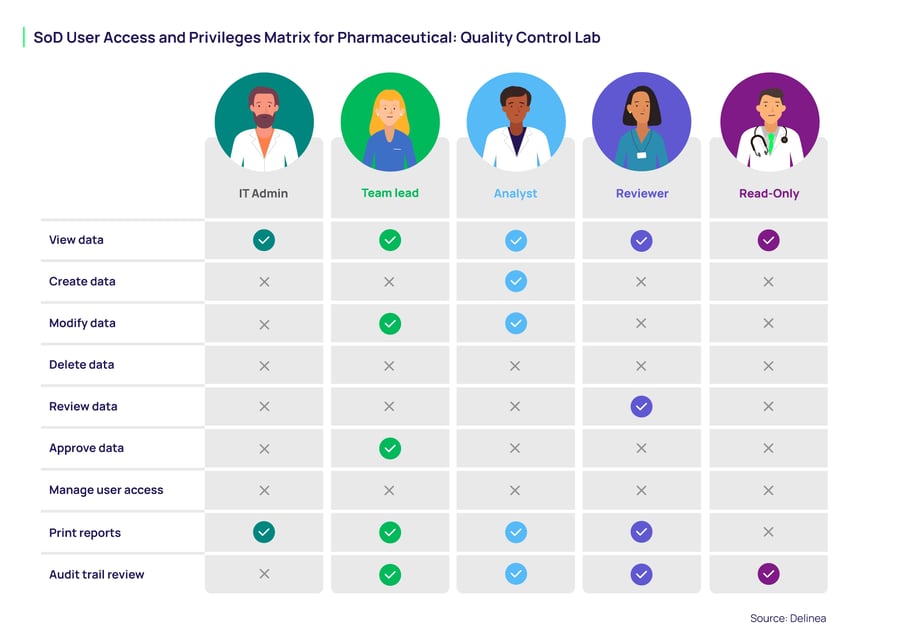 Segregation of Duties Example: Pharmaceuticals Quality Control Lab