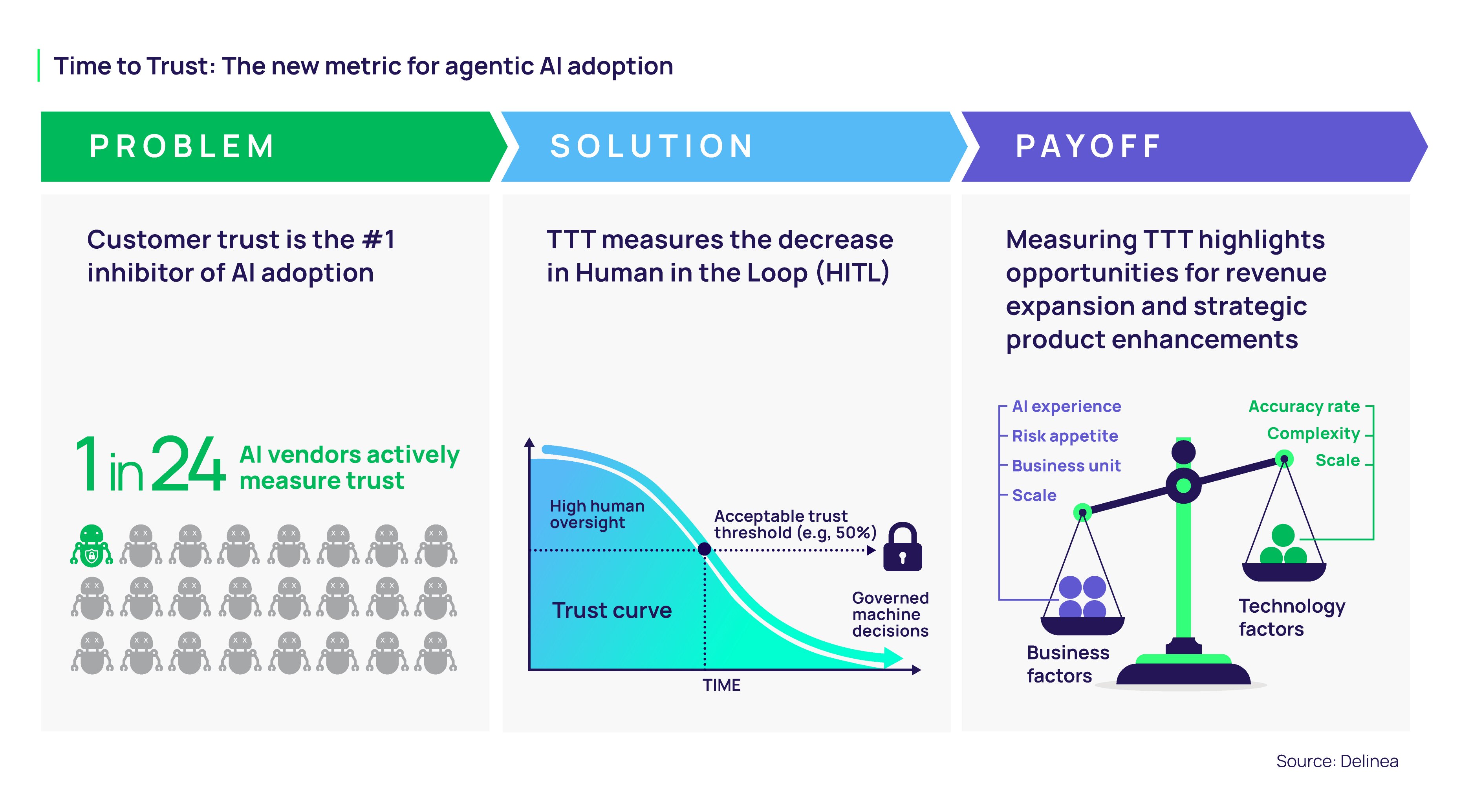 Time to Trust (TTT): New metric for agentic AI adoption