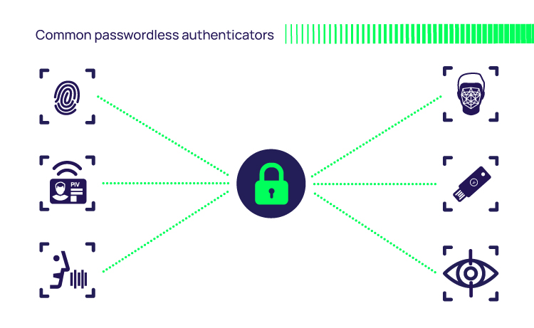 Types of passwordless authentication