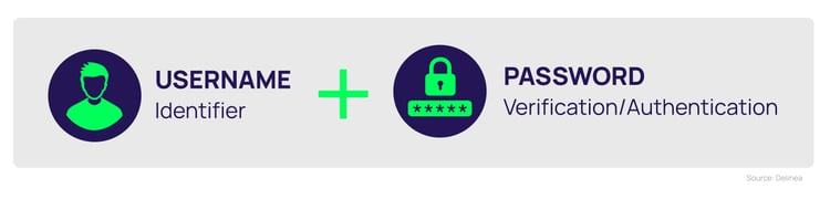 Username plus Password