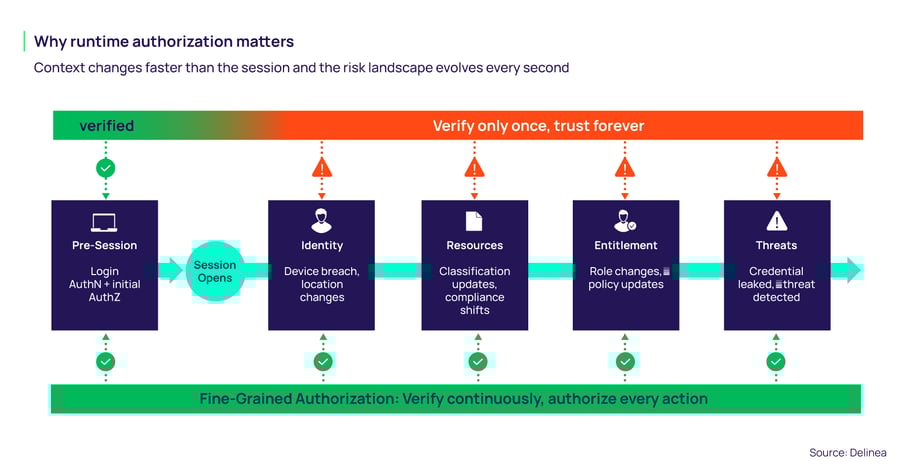 Why runtime authorization matters