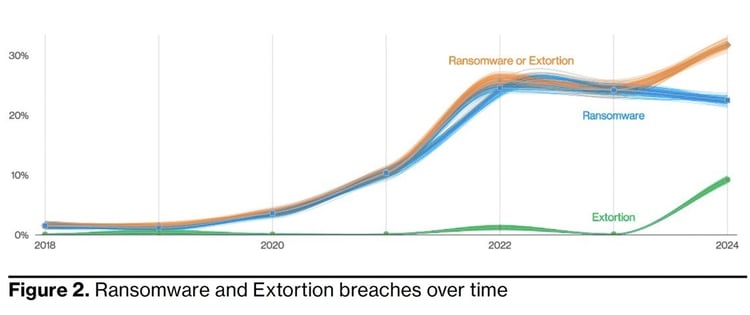 Chart: Ransomware and extortion breaches over time
