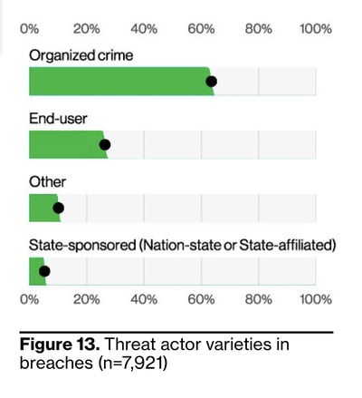 Threat actor varieties in breaches