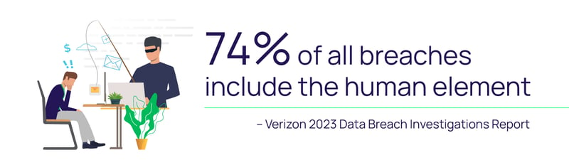 74% of all breaches include the human element
