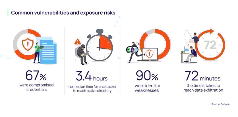 image showing statistics around security vulnerabilities and exposure risks