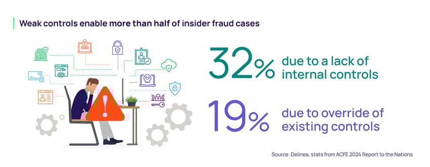 Weak controls enable more than half of insider fraud cases