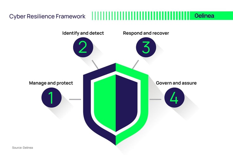 The cyber resilience framework