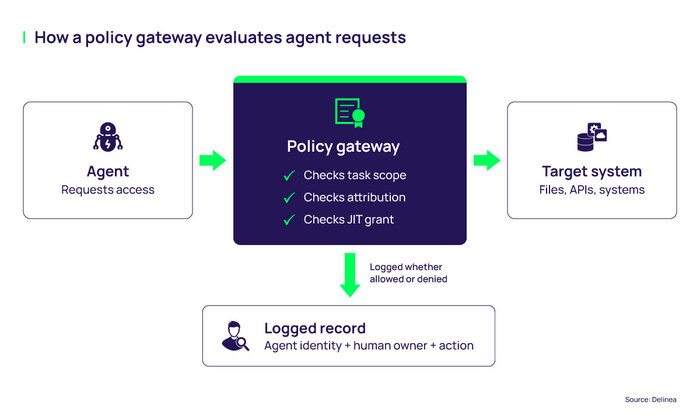 Diagram: How a policy gateway evaluates agent requests