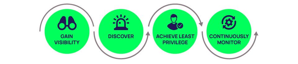 Gain visibility, Discover, Achieve least privilege, Continuously monitor