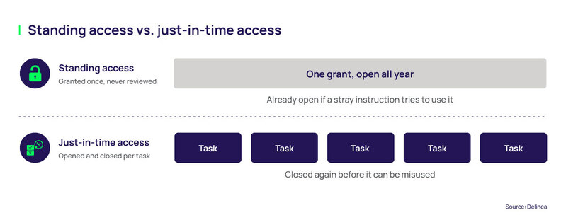 Diagram: Standing access vs. just-in-time access