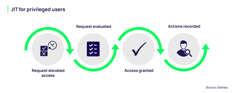 delinea-image-blog-JIT-for-privileged-users