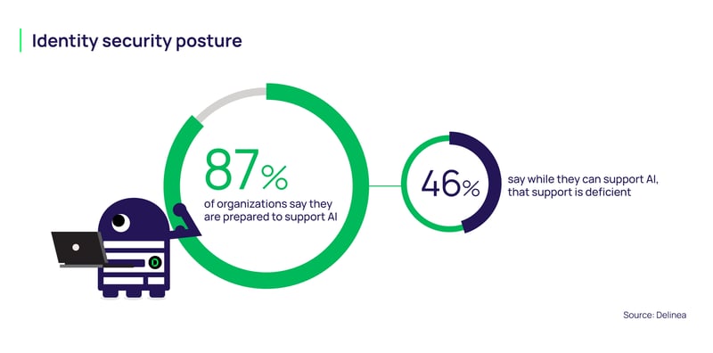 Identity security posture metrics