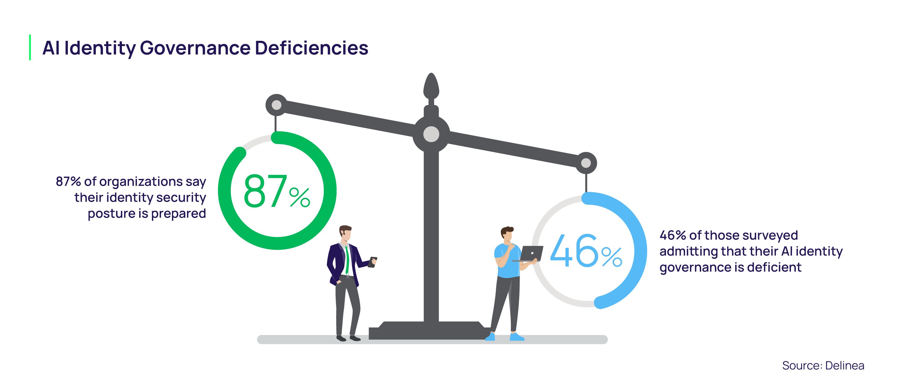 AI Identity Governance Deficiencies