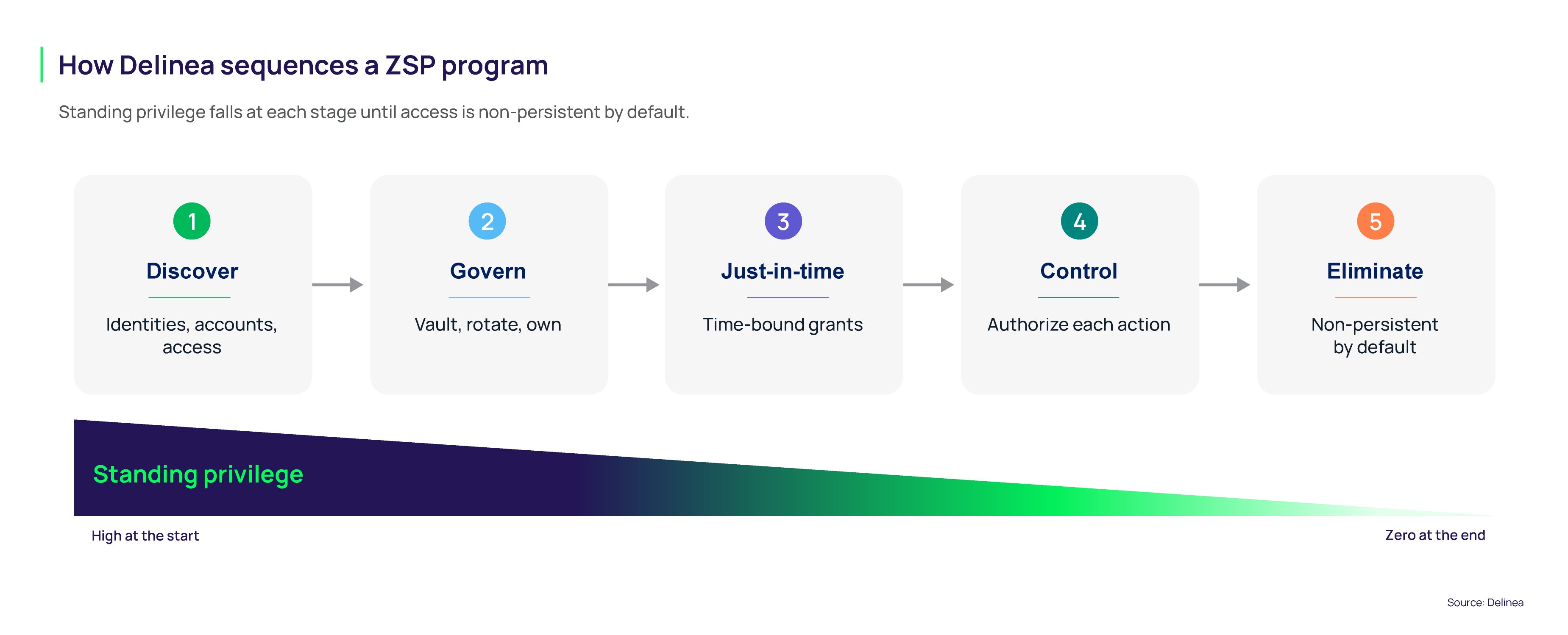 How Delinea sequences a ZSP program