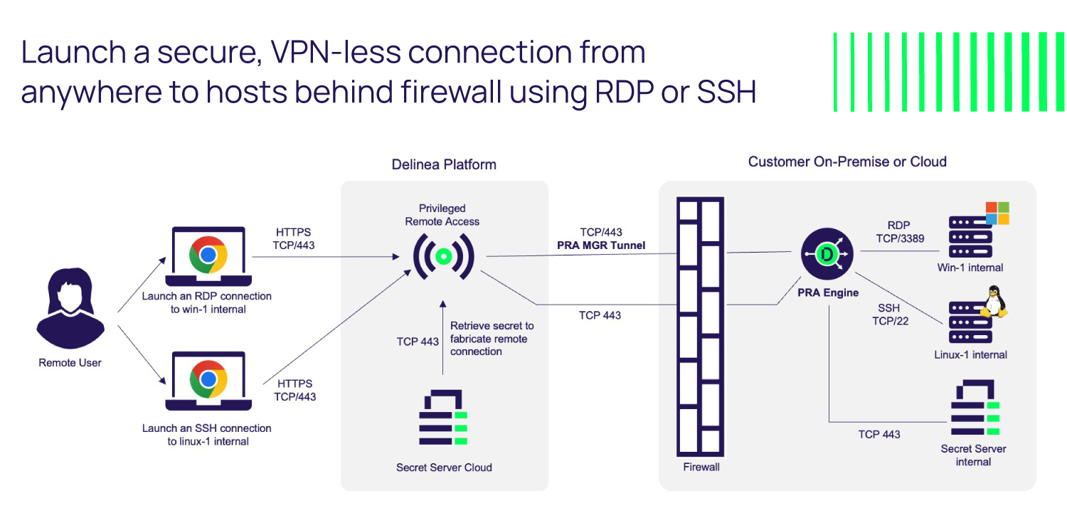 Launch a secure, VPN-less connection from anywhere