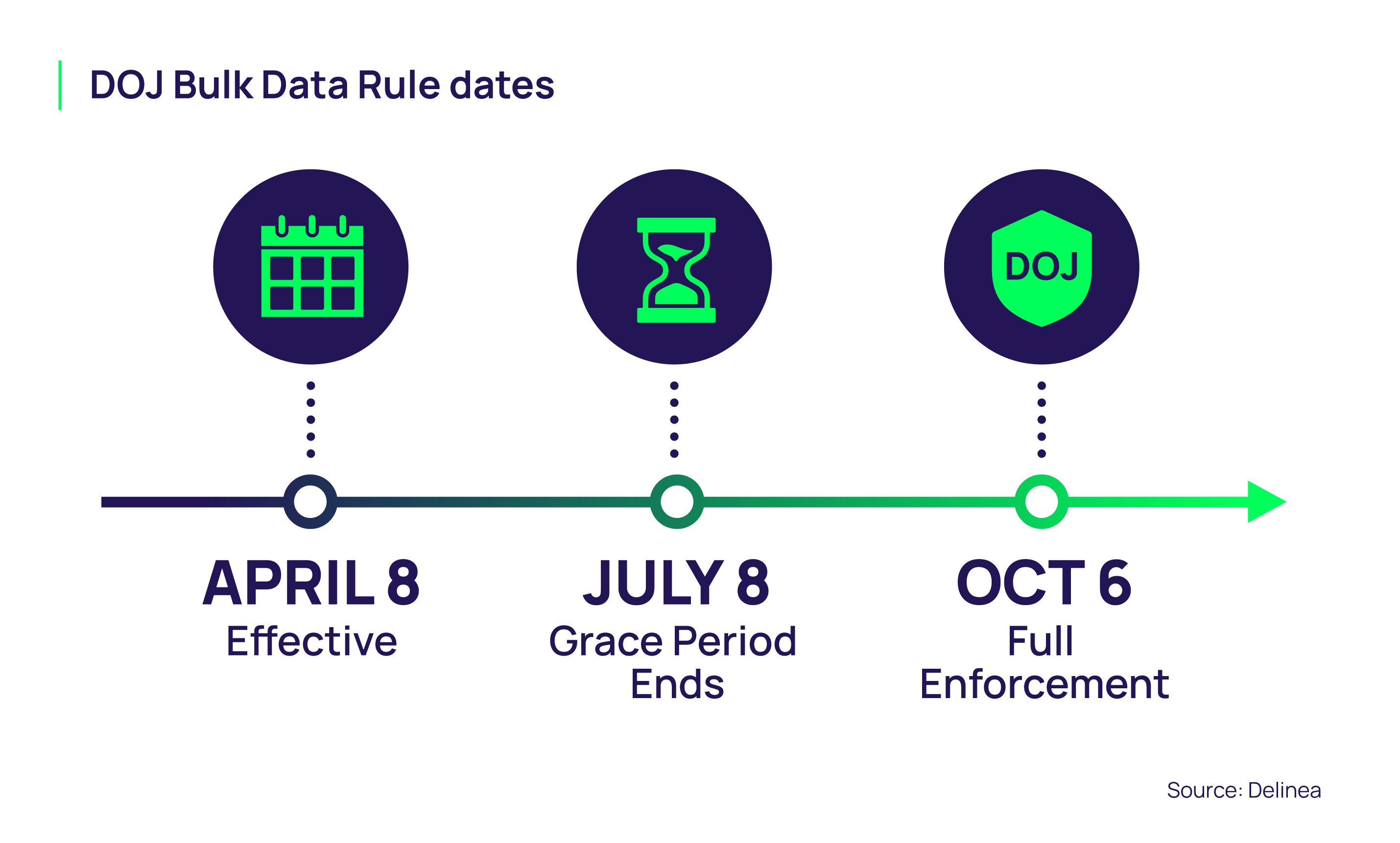 delinea-blog-DoJ-bulk-data-rule-dates-diagram