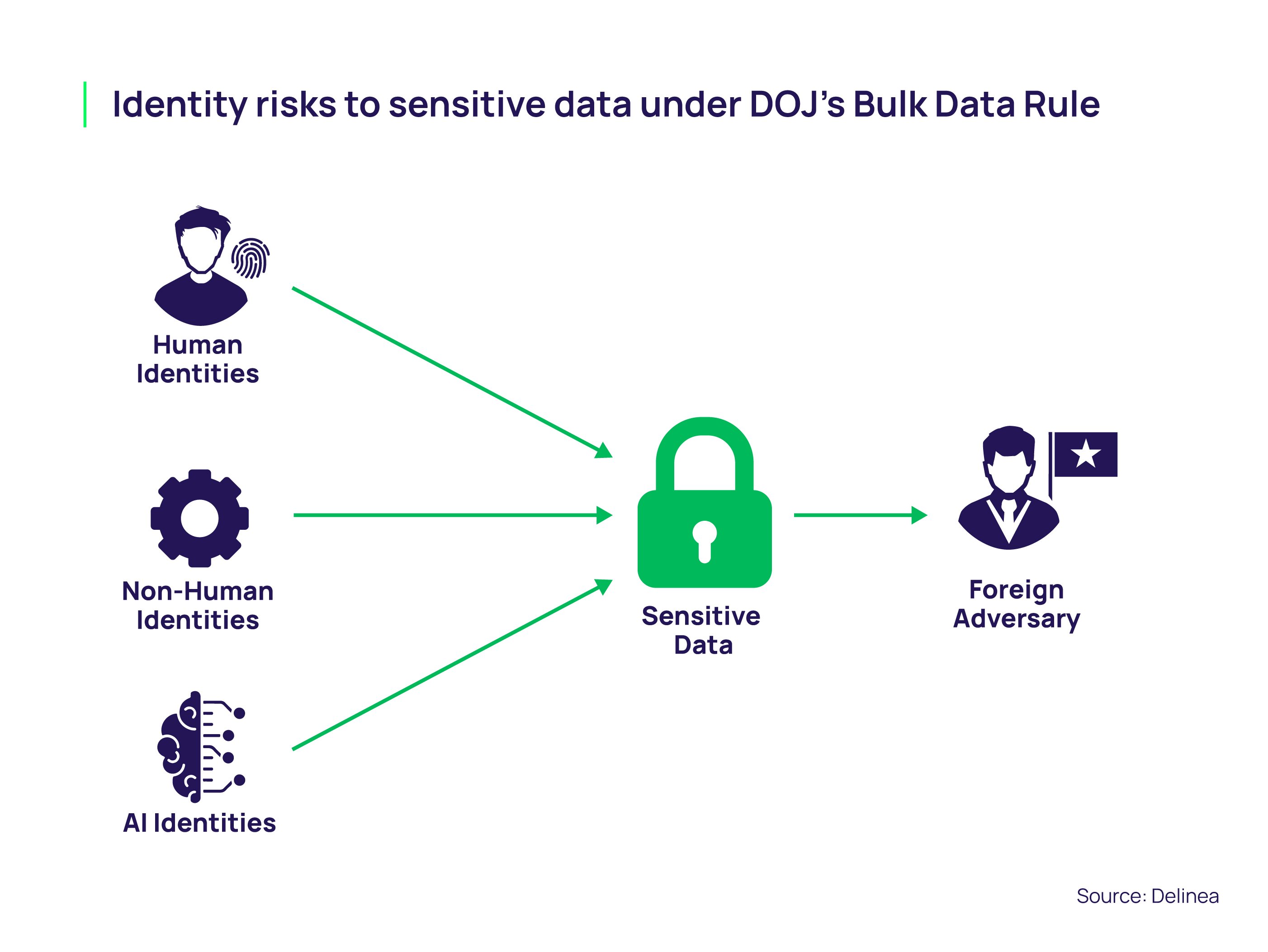 delinea-blog-DoJ-identity-security-diagram